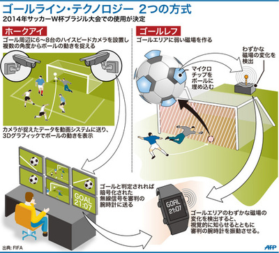 【図解】サッカー、ゴールライン・テクノロジー2方式