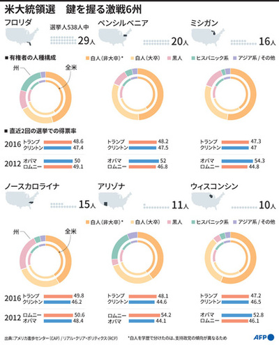 【解説】米大統領選、鍵を握る激戦6州