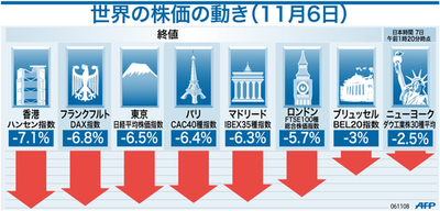 【図解】11月6日の世界株価の動き