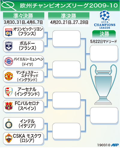 【図解】欧州チャンピオンズリーグ2009-10、準々決勝の組み合わせと日程