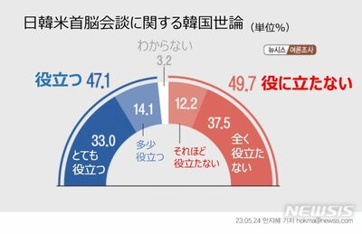 日本・韓国・米国の首脳会談、「役に立つ」47.1％…「役に立たない」49.7％