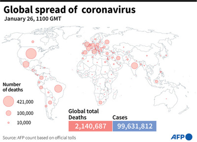 新型コロナウイルス、現在の感染者・死者数（26日午後8時時点） 死者214万人に