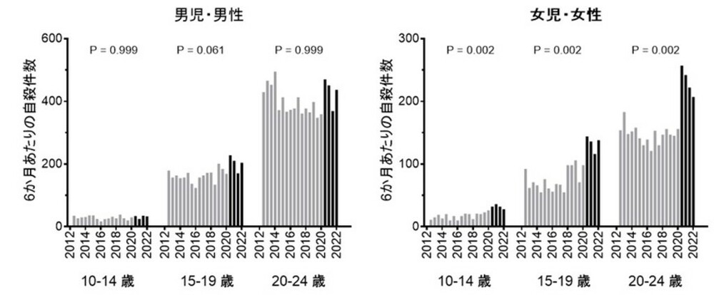 新型コロナ禍による10 24歳の自殺増加は女児・女性のみ顕著であることを確認 写真1枚 国際ニュース：afpbb News