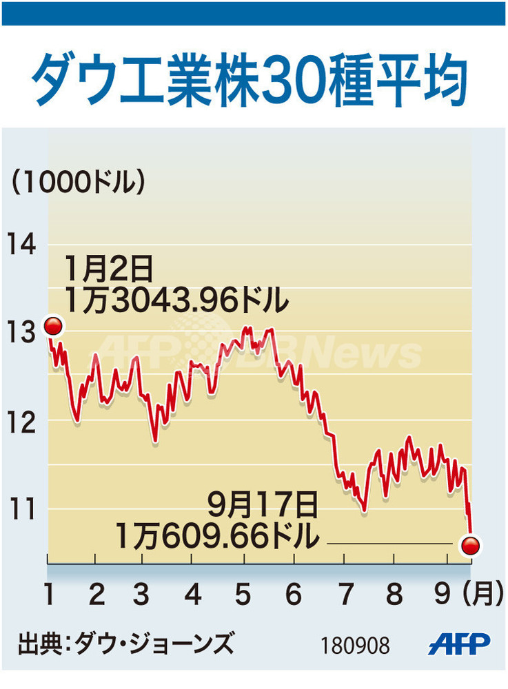 【図解】ダウ工業株30種平均 写真1枚 国際ニュース：AFPBB News