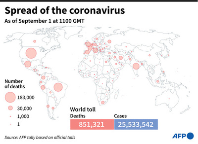 新型コロナウイルス、現在の感染者・死者数（1日午後8時時点） 死者85.1万人に