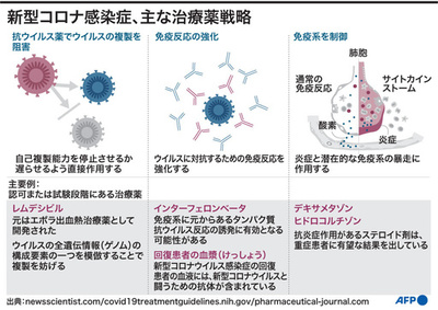 新型コロナ、重症患者治療における進歩と期待