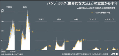 【図解】パンデミック宣言から半年、世界の感染者・死者数 新型コロナ