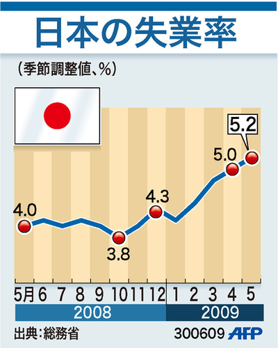 【図解】5月の完全失業率5.2％、前月比から0.2ポイント悪化