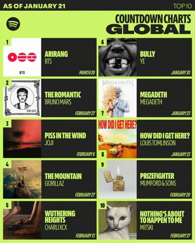BTS、5thアルバム『ARIRANG』がSpotifyで快挙