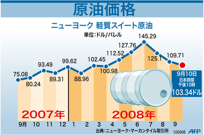 【図解】原油価格の推移