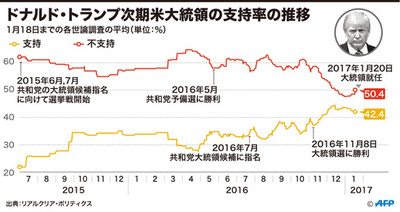 【図解】ドナルド・トランプ次期米大統領の支持率の推移