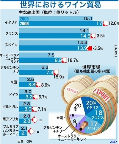 世界におけるワイン貿易