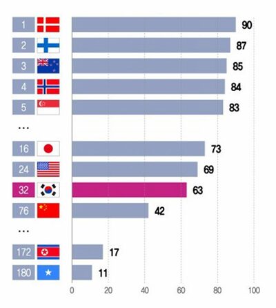 韓国の「国家清廉度」7年ぶり下落で「32位」…最下位ソマリア