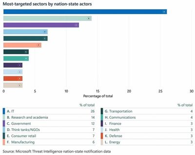 中国・北朝鮮系サイバー攻撃が急増、狙いは「ITインフラ」、目的は「金」…マイクロソフト報告書が警鐘