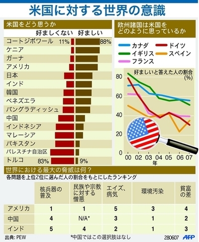 米国に対する世界の意識、「好ましくない」と答える人が増加傾向