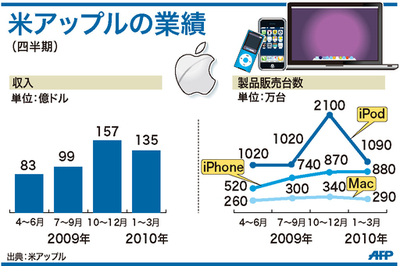 【図解】米アップルの業績