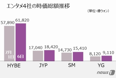 「K-POPの季節が来る」…下落から反転のエンタメ株、時価総額数千億ウォン – KOREA WAVE
