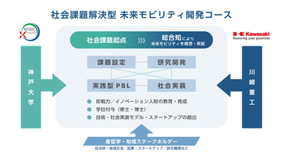 経済産業省「契約学科制度」に向けて、「未来モビリティ共創開発拠点」を形成