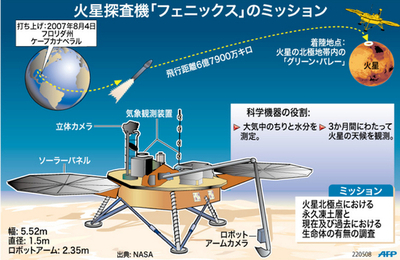 【図解】NASAの「フェニックス」火星探査計画