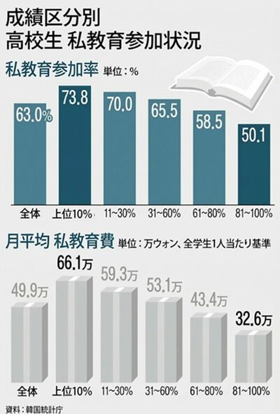 韓国、成績上位の高校生ほど私教育費が高水準…教育格差の固定化に懸念