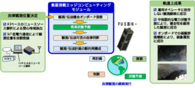 超小型衛星「FUSION-1」でエッジコンピューティングとIoT通信を用いた自律観測実験に成功