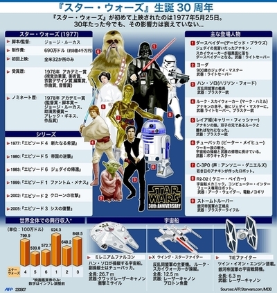 『スター・ウォーズ』生誕30周年、社会現象となった作品の全貌