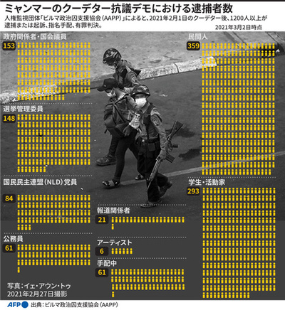 【図解】ミャンマーのクーデター抗議デモにおける逮捕者数