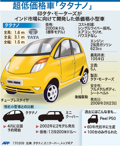 【図解】インド・タタ・モーターズの超低価格小型車「タタナノ」