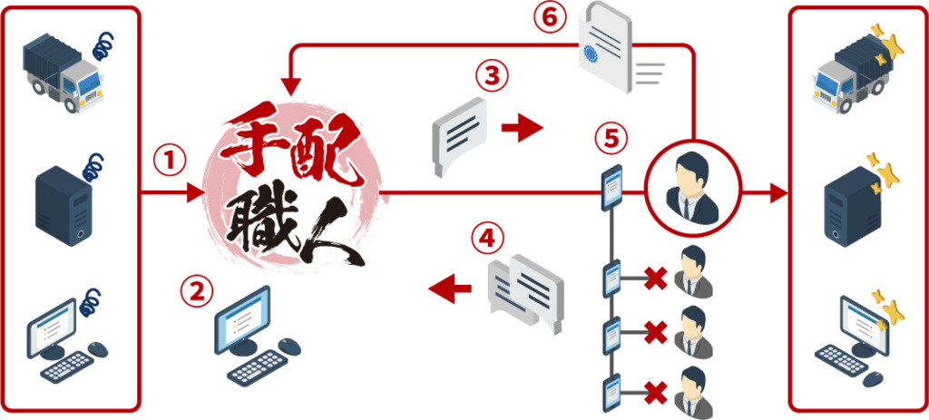 ミツイワ、サービス要員の手配業務における働き方改革の実践と<br />顧客満足度の向上を両立するサービス、「手配職人」の提供を開始 ミツイワ、サービス要員の手配業務における働き方改革の実践と<br />顧客満足度の向上を両立するサービス、「手配職人」の提供を開始