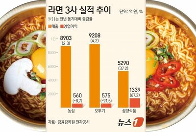 韓国ラーメン業界1～3月期は明暗分かれる…活路は「グローバル市場」で共通