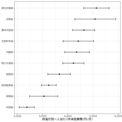 【横浜市立大学】国家公務員の外来医療費、府省間で２倍以上の差