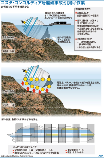 【図解】コスタ・コンコルディア号の引揚げ作業
