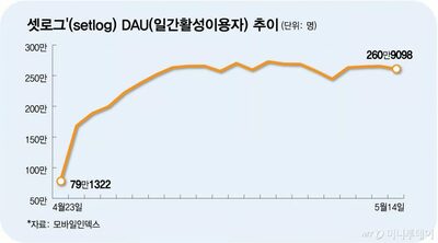 韓国Z世代に人気の新概念SNS「セットログ」、30～40代にも拡大