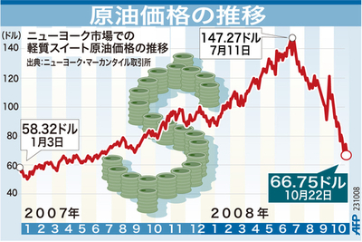【図解】原油価格の推移