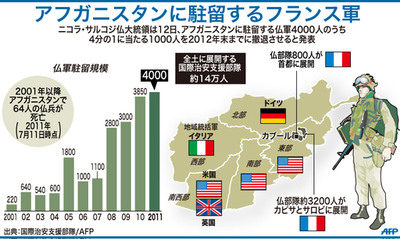 仏大統領、アフガン駐留軍の一部撤退を発表