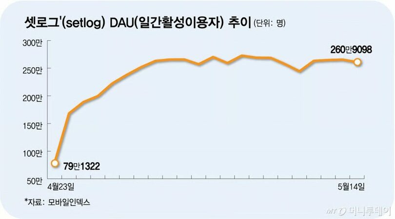 「セットログ」のDAU（日間アクティブユーザー）推移(c)MONEYTODAY