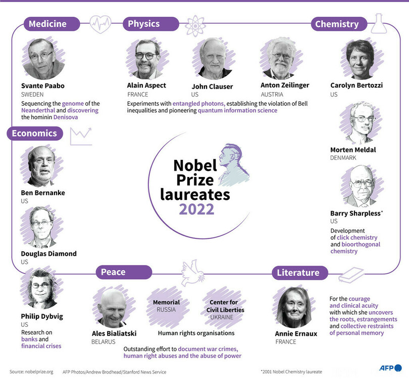 今年のノーベル賞、欧米が独占・女性少数 主催者は改善強調 写真4枚 国際ニュース:AFPBB News