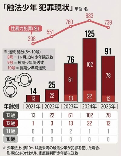 12歳の少年院送致が22倍に激増…韓国で進む犯罪の低年齢化