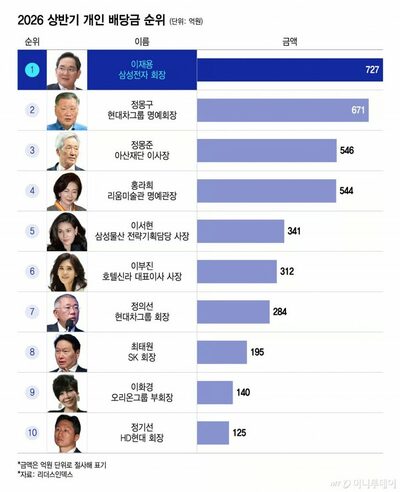 韓国の「配当王」はサムスン電子・李在鎔会長…2026年上半期だけで727億ウォン