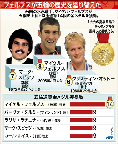 【図解】五輪の歴史を塗り替えた競泳選手、マイケル・フェルプス