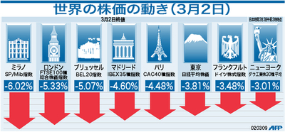 【図解】3月2日の世界株価の動き