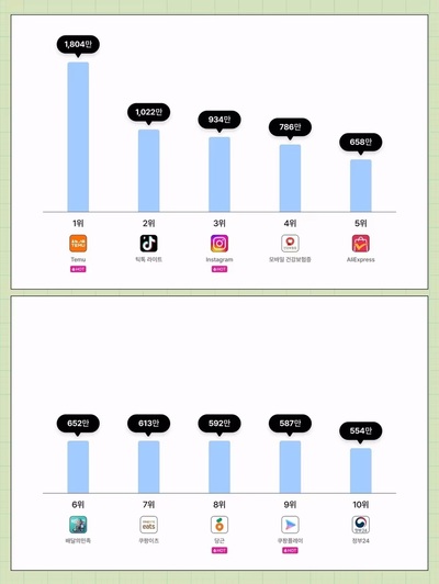 韓国・今年の新規インストールアプリ「トップ3」…海外プラットフォームが独占
