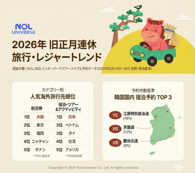 旧正月は「近くの韓国」より「近い日本」…海外旅行の半数が日本に集中する理由