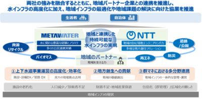 メタウォーターとNTT、持続可能な水インフラの実現に向け業務提携を締結 ～水インフラ運営のDX・高度化と地域課題の解決に向けた協業を推進～