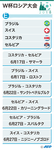 グループEはブラジルが絶対的な本命、2位争いは実力伯仲か