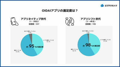 追手門学院大学生の99％がDLしている公式アプリ「OIDAIアプリ」の満足度が96％を達成 ― 学生の声を反映し、体験価値の向上に寄与
