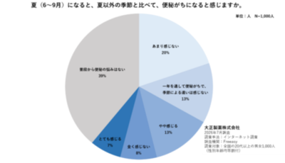 夏便秘“腸の砂漠化”は熱中症予備軍！？ 【専門医が解説】