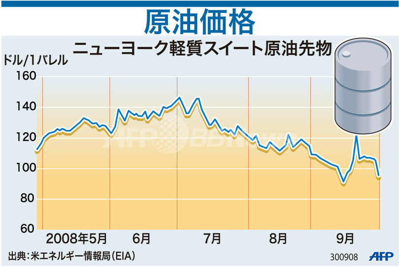 【図解】原油価格の推移 写真1枚 国際ニュース：AFPBB News