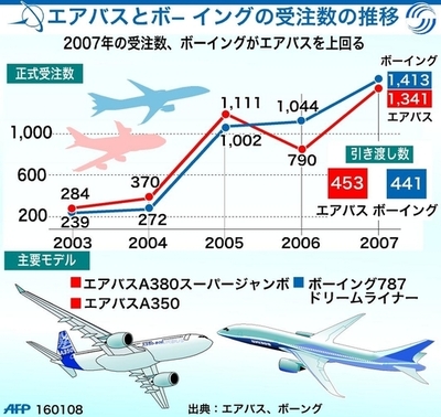 【図解】航空機器業界で激戦展開、エアバスとボーイング