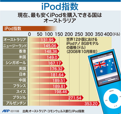 【図解】iPod指数